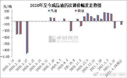 成品油零售限价面临首涨，展望未来的市场趋势