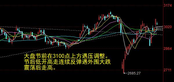 四大原因致A股回调回调压力显现