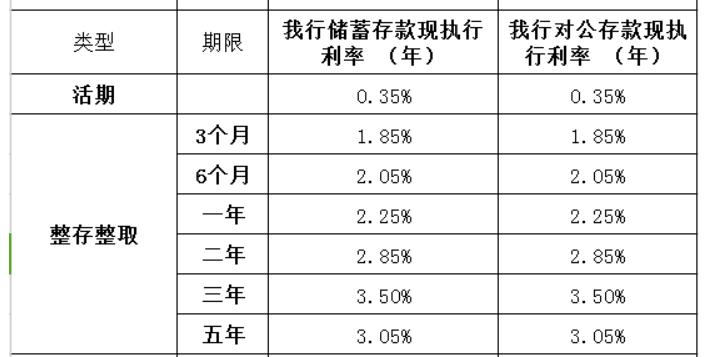 中小银行存款利率上调，存款收益提升？