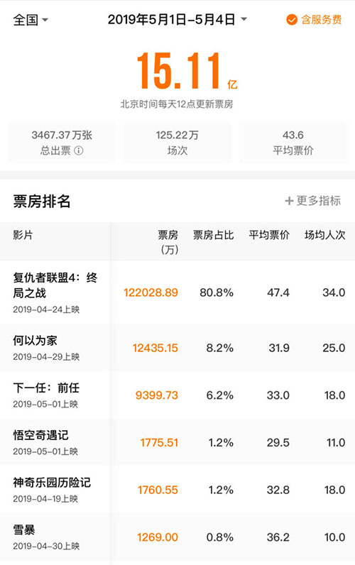 12月全国电影总票房突破15亿大关