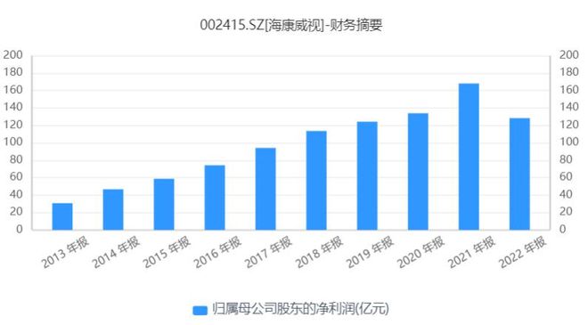 海康威视市值大幅缩水近4000亿