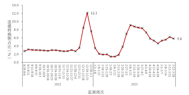 全国流感病毒阳性率快速上升,新兴技术推进策略_DP69.46.40